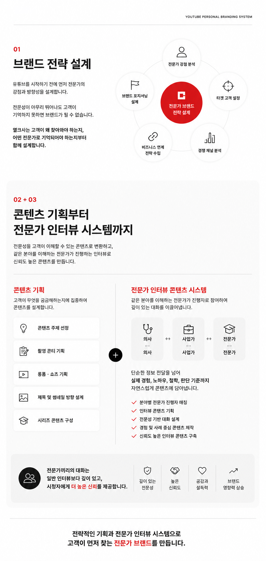 열크사 유튜브 매니지먼트 서비스 프로세스 - 채널 기획, 콘텐츠 제작, 업로드, 데이터 분석, 수익 설계